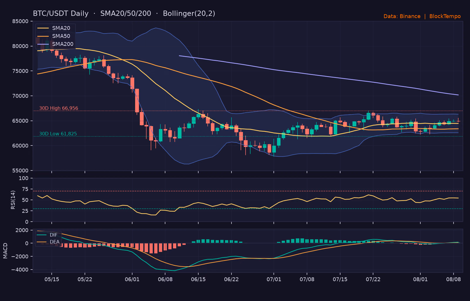 非農爆冷、標普創高，比特幣卻連0.02%都懶得動