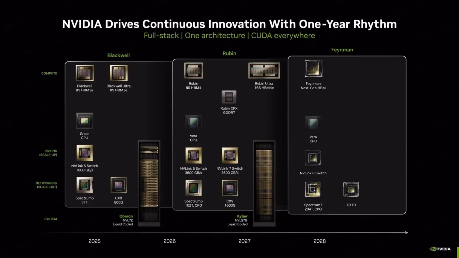 Rubin Hasn't Even Ramped Yet, and NVIDIA's Already Sketching Out Feynman: A16 Process Plus the Next Step in Optical Interconnects