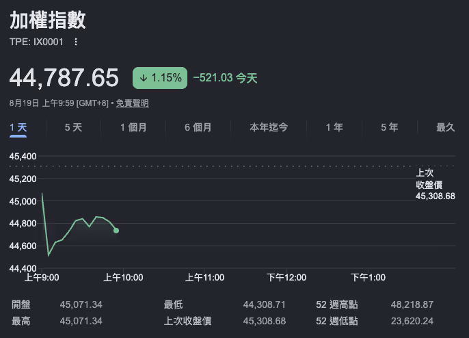 美債殖利率飆破5.33%create－韓股熔斷、記憶體與AI硬體股齊崩
