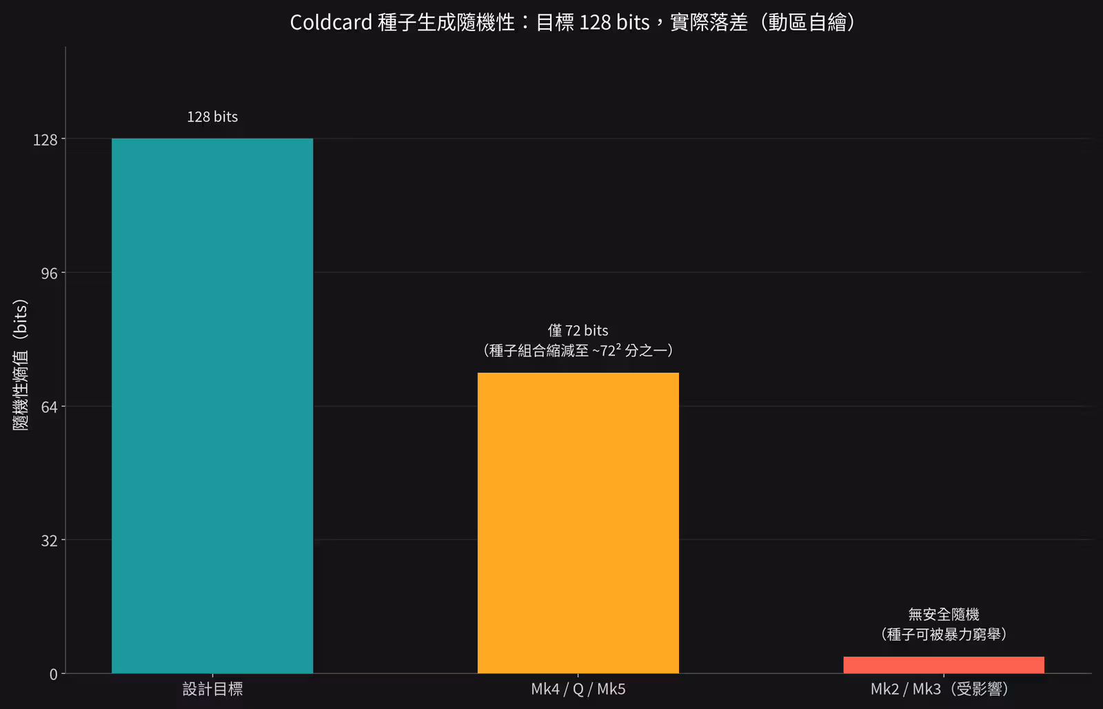 Coldcard 種子生成漏洞內幕：鎖進保險箱也擋不住的比特幣竊案